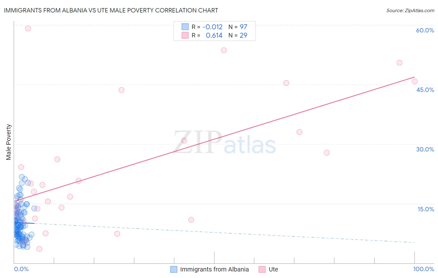 Immigrants from Albania vs Ute Male Poverty