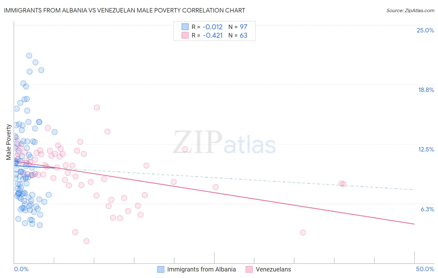 Immigrants from Albania vs Venezuelan Male Poverty