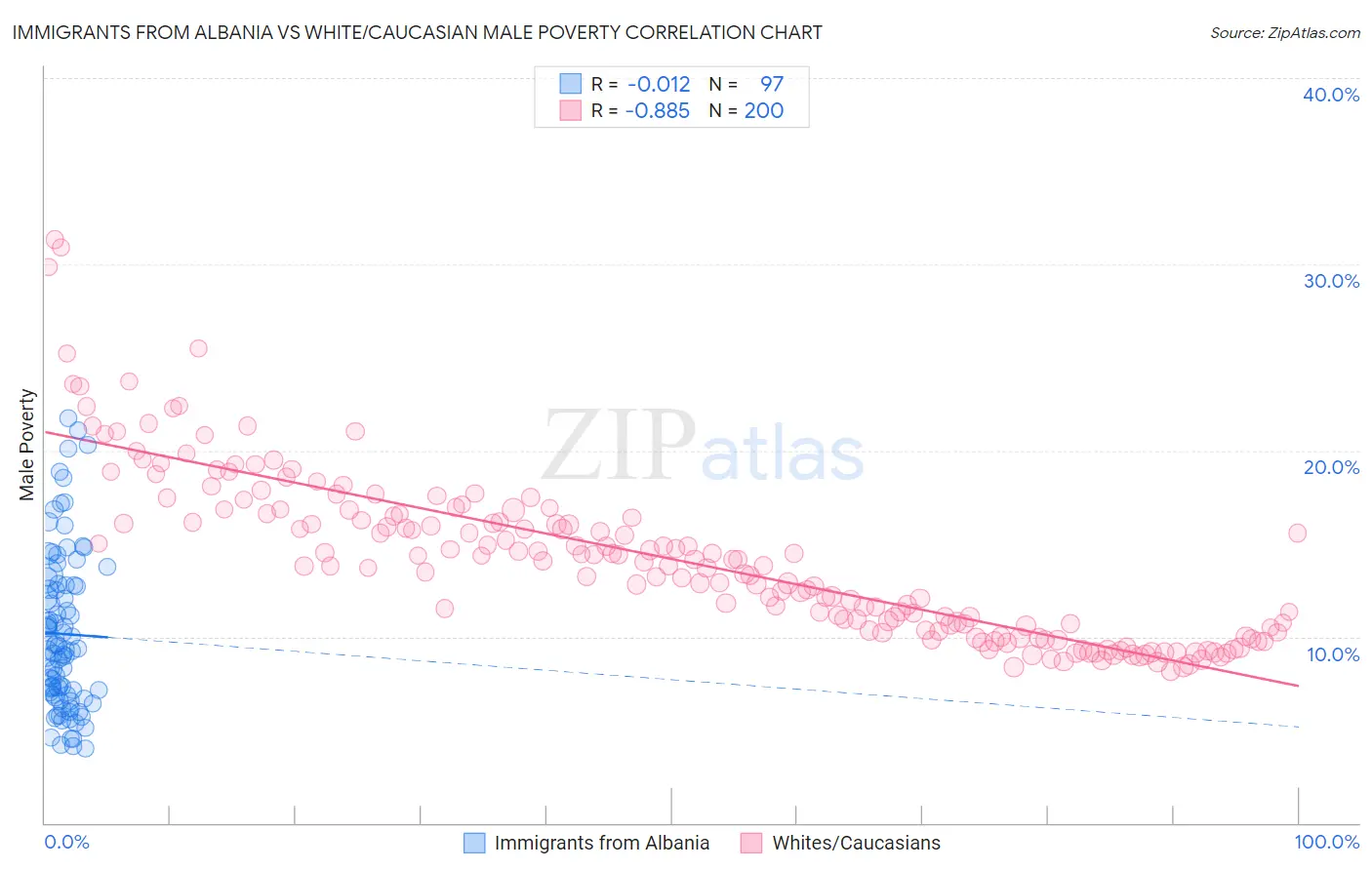 Immigrants from Albania vs White/Caucasian Male Poverty