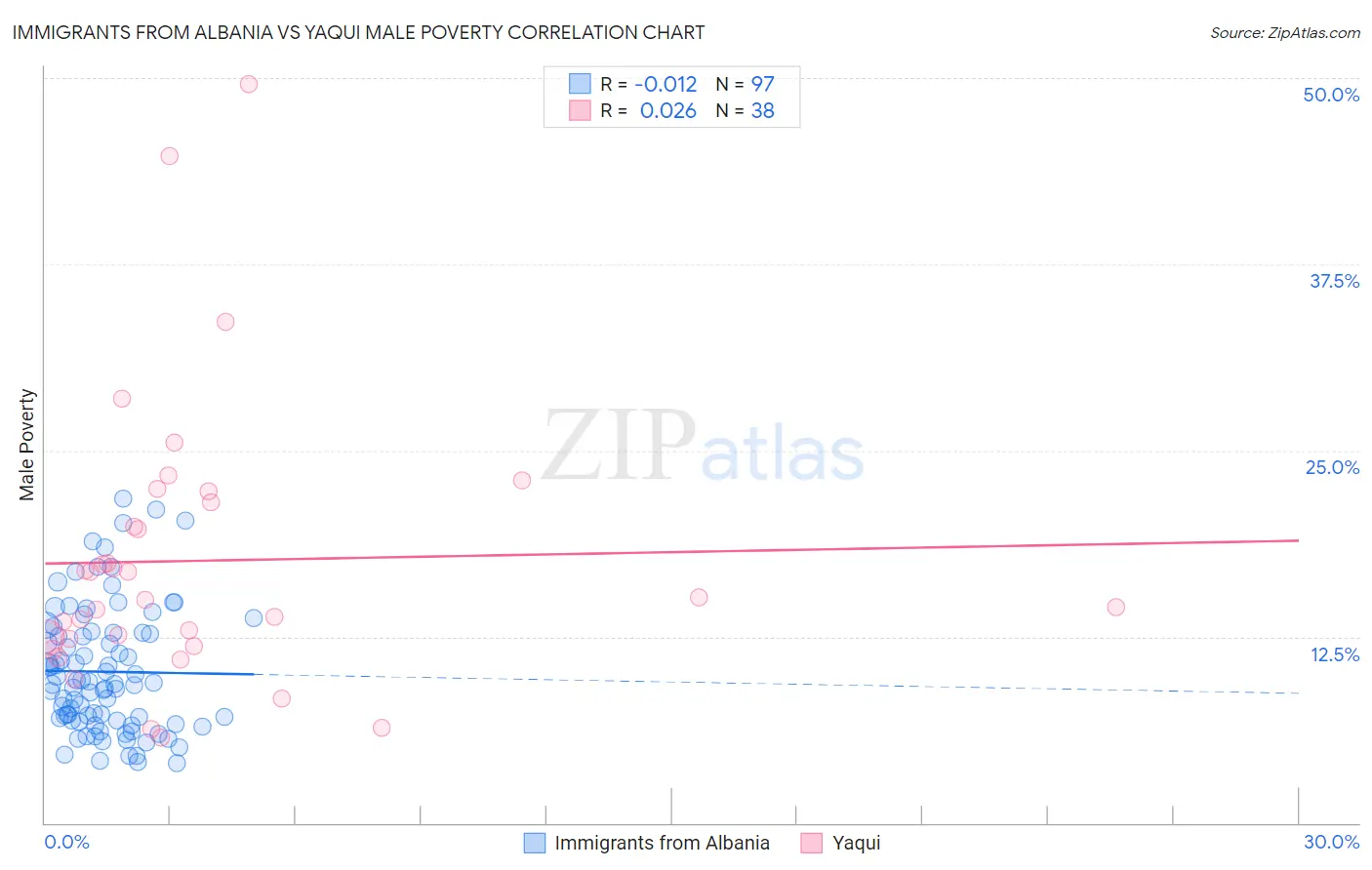 Immigrants from Albania vs Yaqui Male Poverty