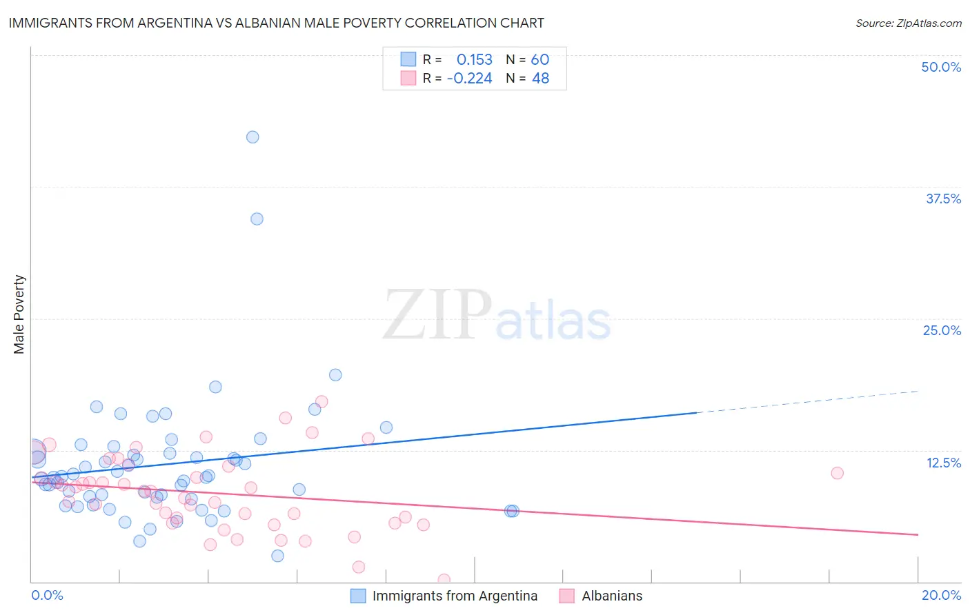 Immigrants from Argentina vs Albanian Male Poverty