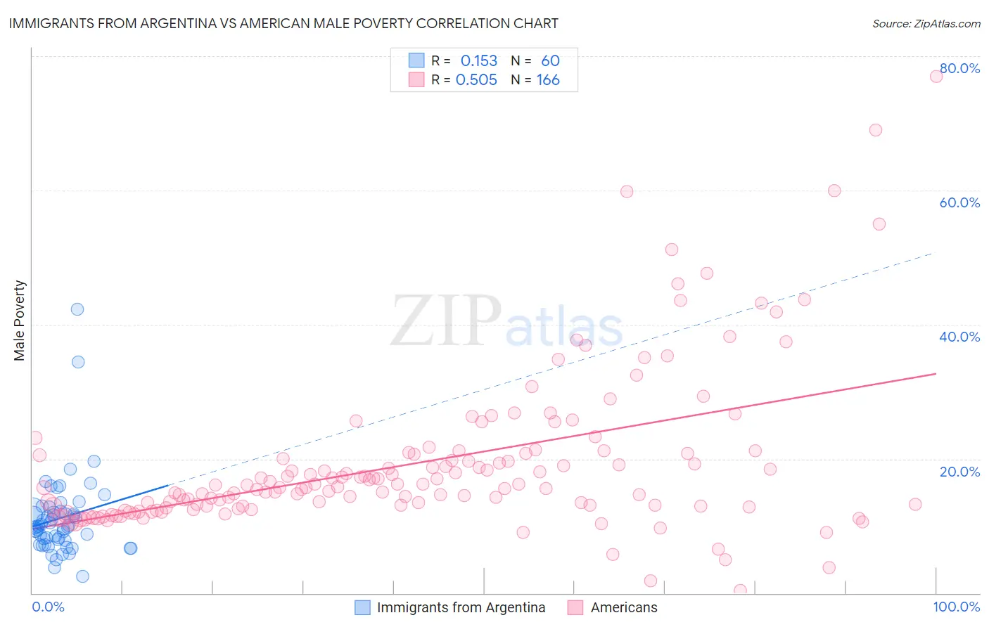 Immigrants from Argentina vs American Male Poverty