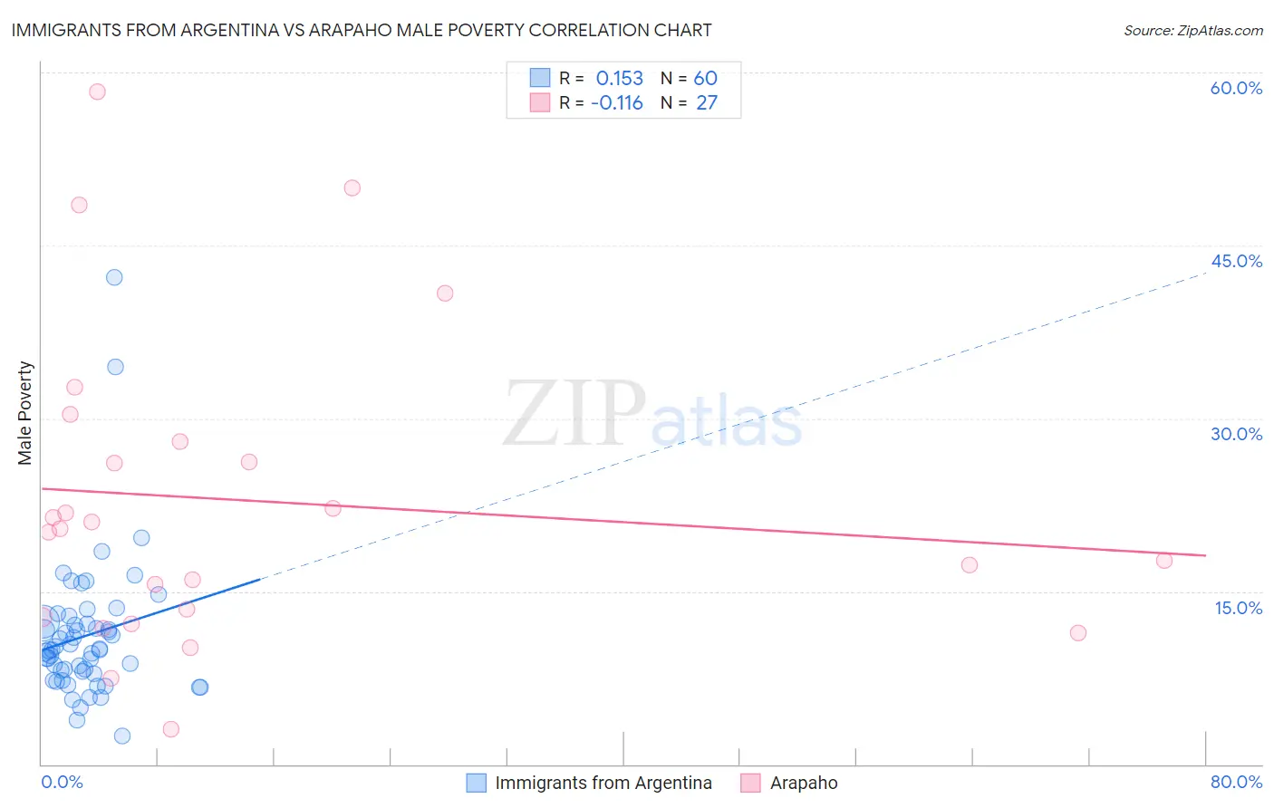 Immigrants from Argentina vs Arapaho Male Poverty