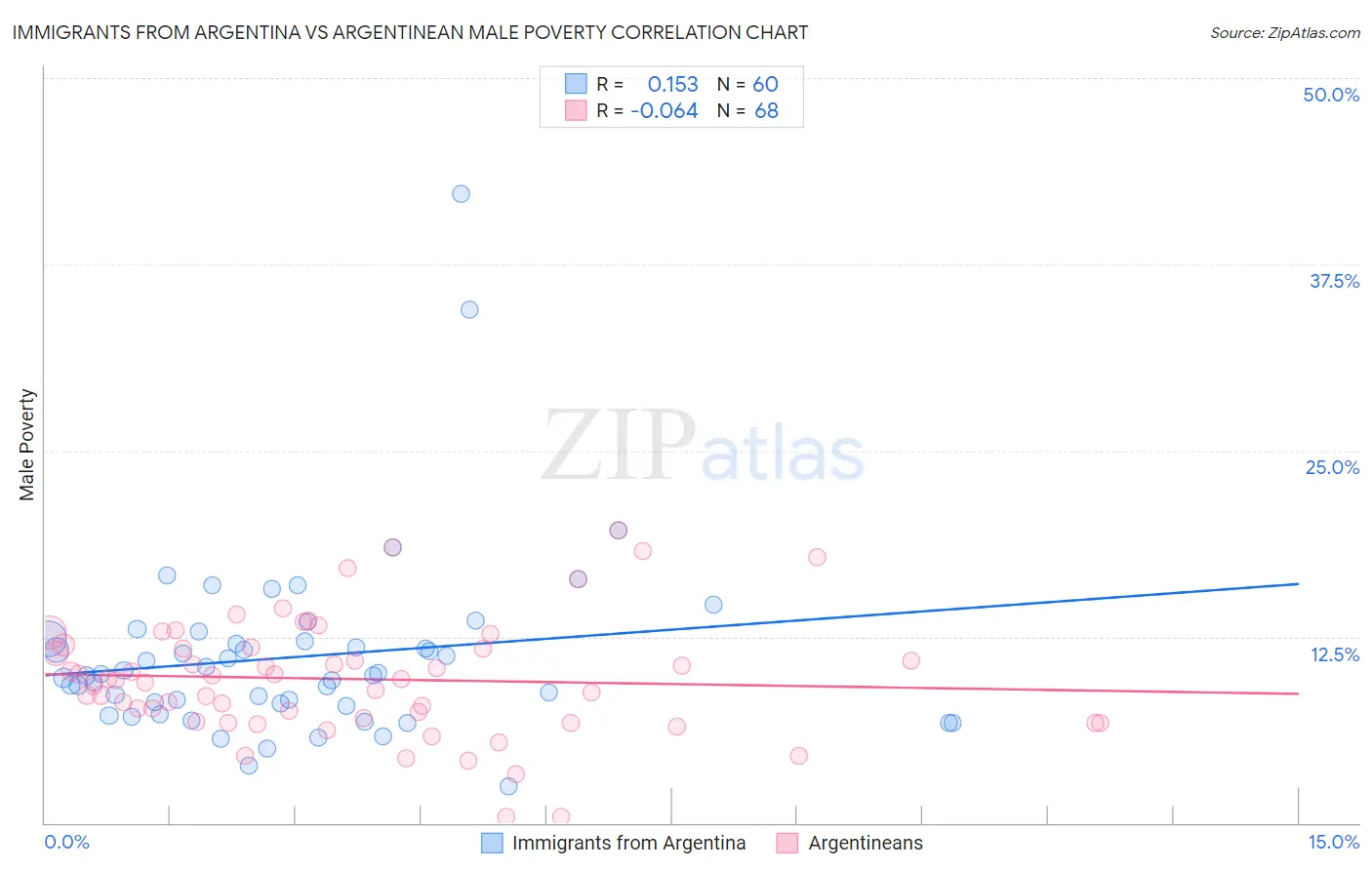 Immigrants from Argentina vs Argentinean Male Poverty
