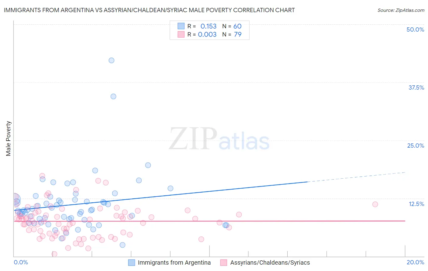Immigrants from Argentina vs Assyrian/Chaldean/Syriac Male Poverty
