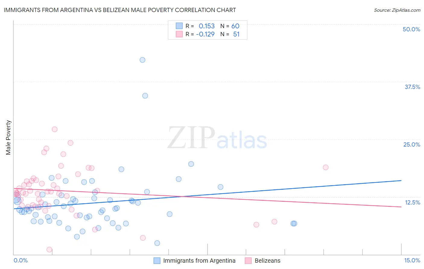 Immigrants from Argentina vs Belizean Male Poverty