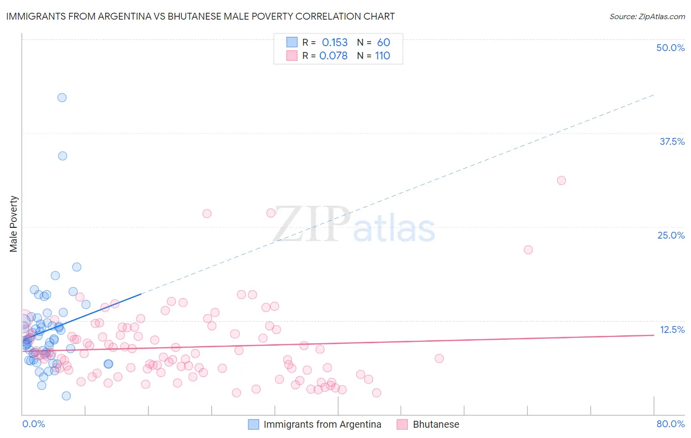 Immigrants from Argentina vs Bhutanese Male Poverty