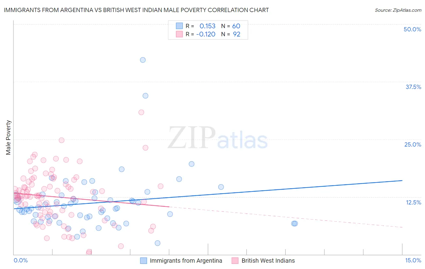 Immigrants from Argentina vs British West Indian Male Poverty