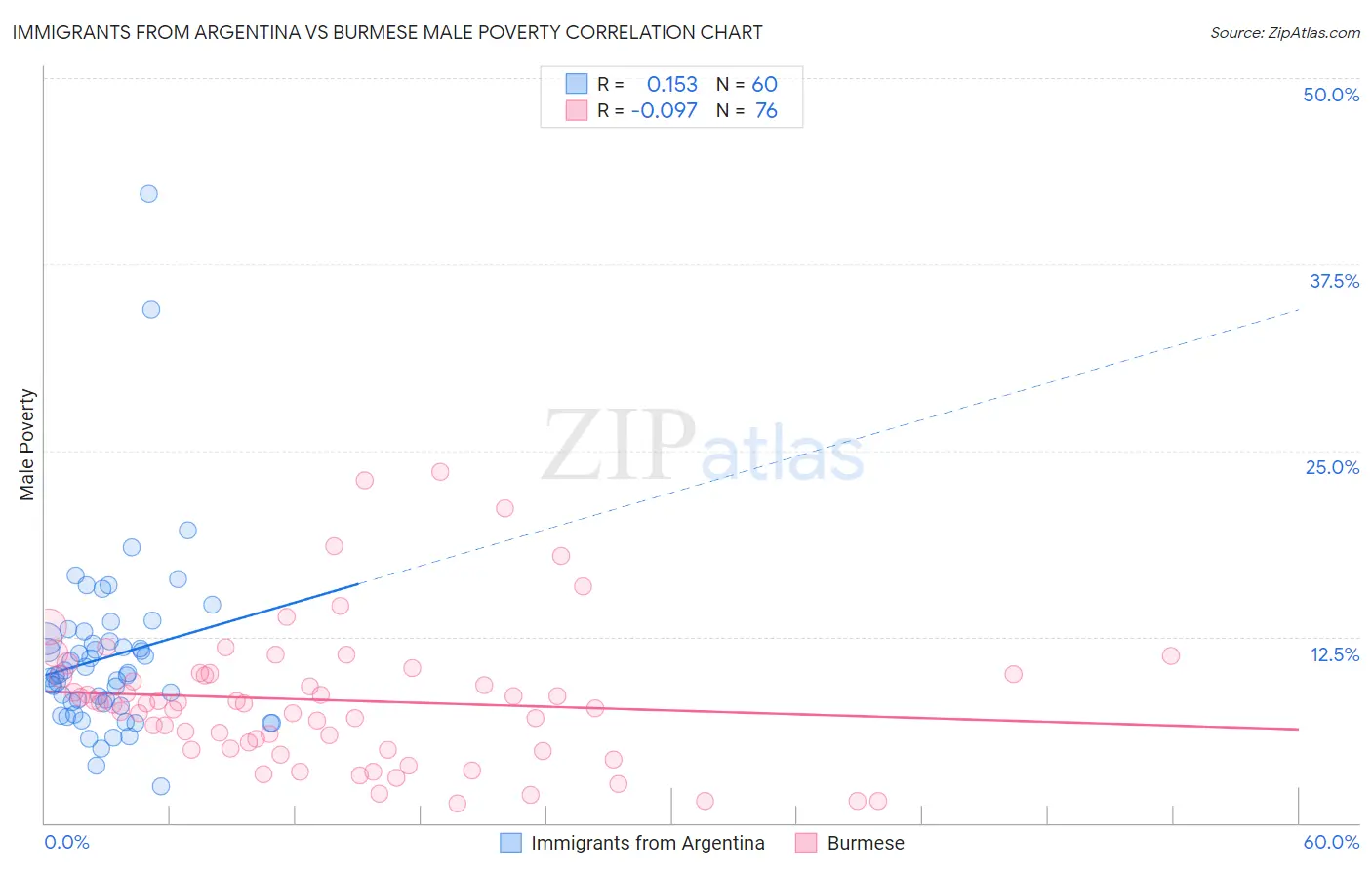 Immigrants from Argentina vs Burmese Male Poverty