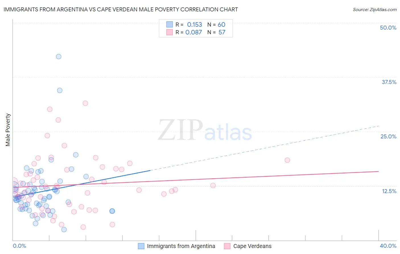 Immigrants from Argentina vs Cape Verdean Male Poverty