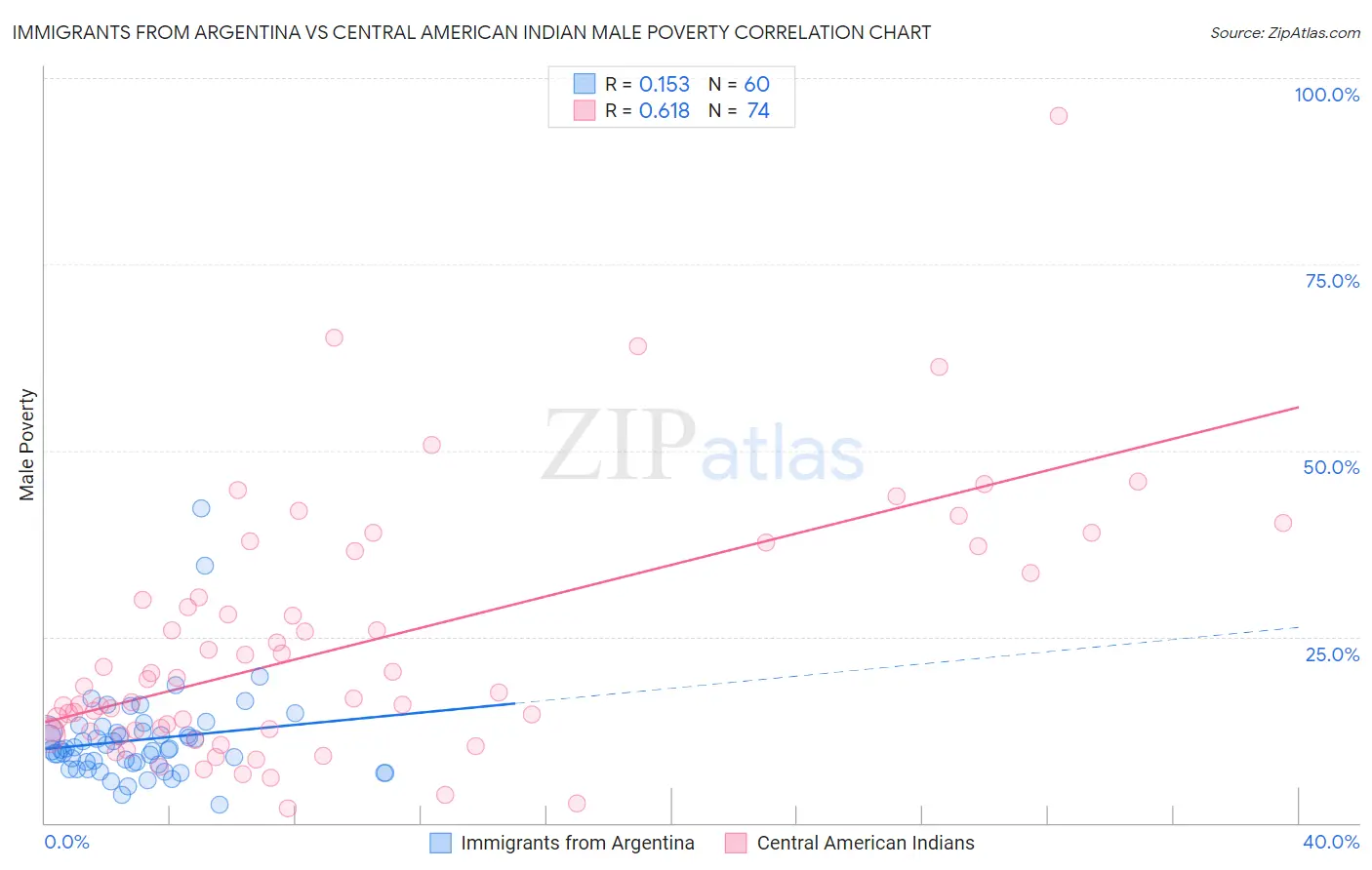 Immigrants from Argentina vs Central American Indian Male Poverty