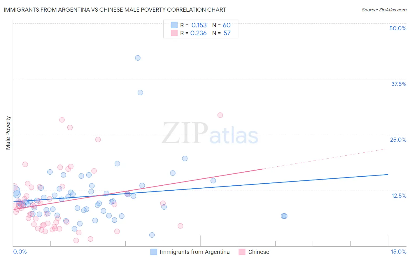 Immigrants from Argentina vs Chinese Male Poverty