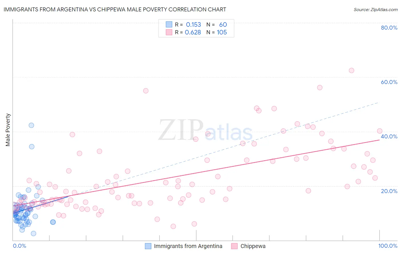 Immigrants from Argentina vs Chippewa Male Poverty