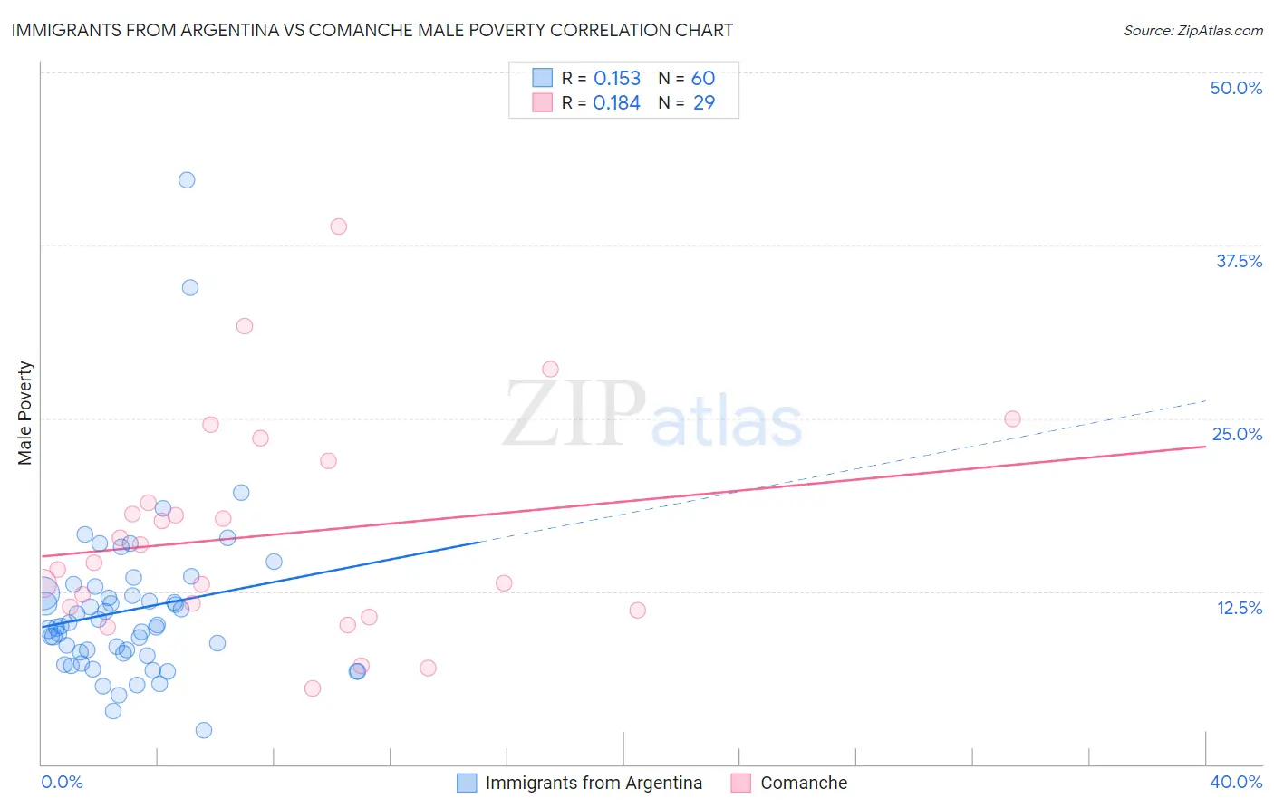Immigrants from Argentina vs Comanche Male Poverty