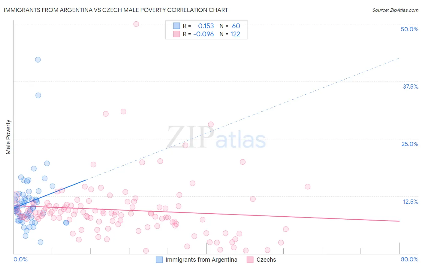 Immigrants from Argentina vs Czech Male Poverty