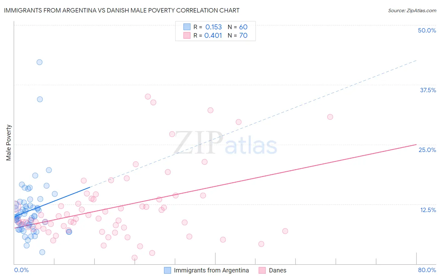 Immigrants from Argentina vs Danish Male Poverty