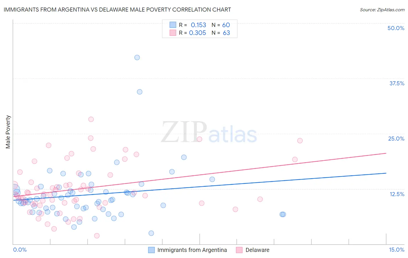 Immigrants from Argentina vs Delaware Male Poverty