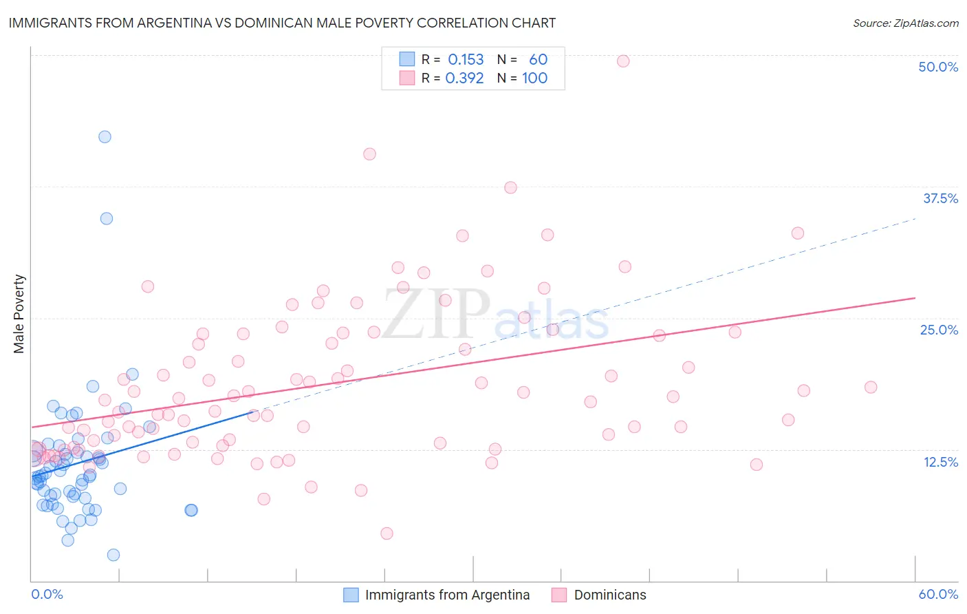 Immigrants from Argentina vs Dominican Male Poverty