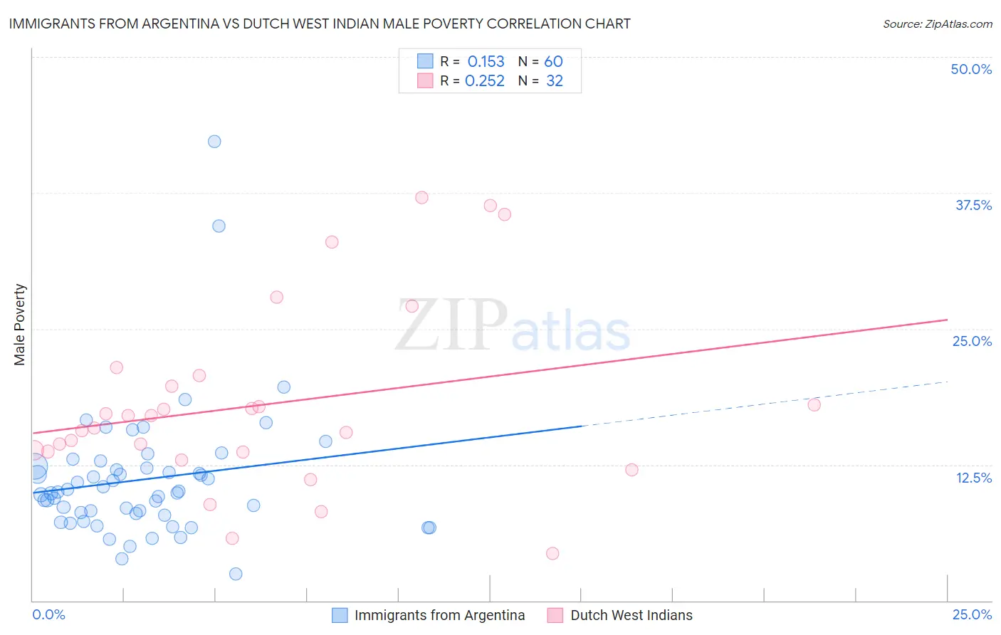 Immigrants from Argentina vs Dutch West Indian Male Poverty