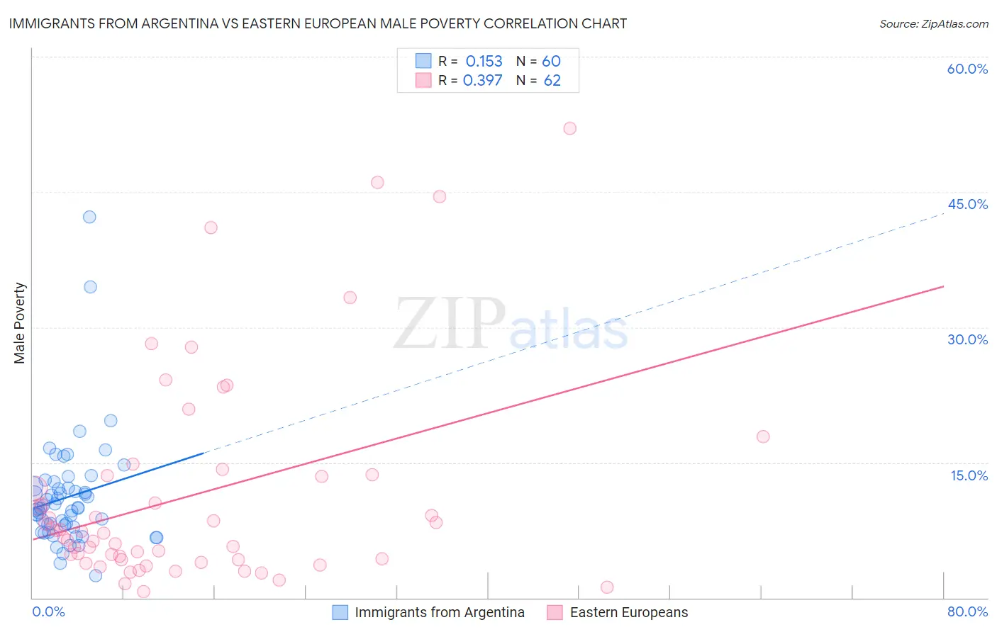 Immigrants from Argentina vs Eastern European Male Poverty