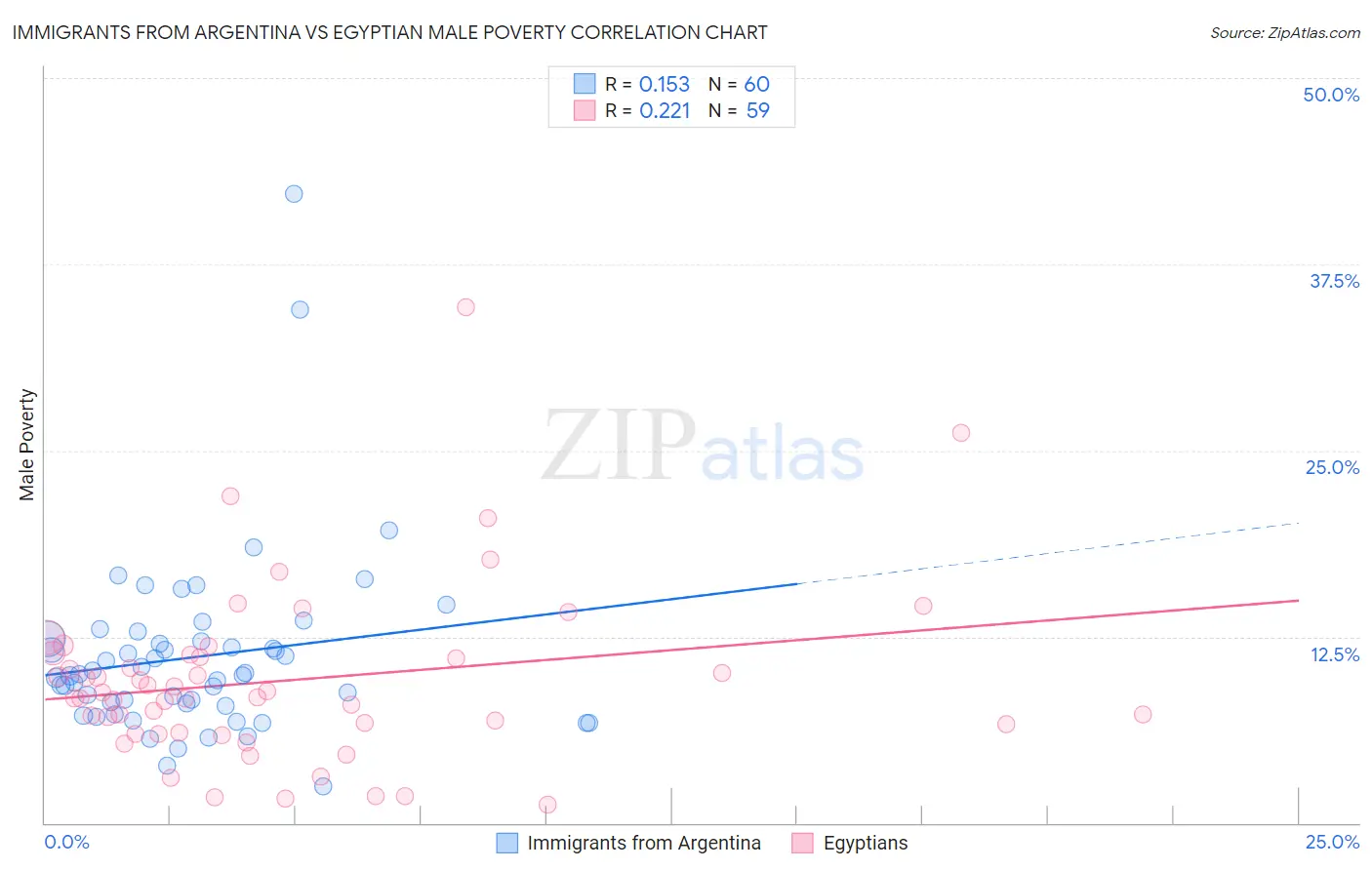 Immigrants from Argentina vs Egyptian Male Poverty