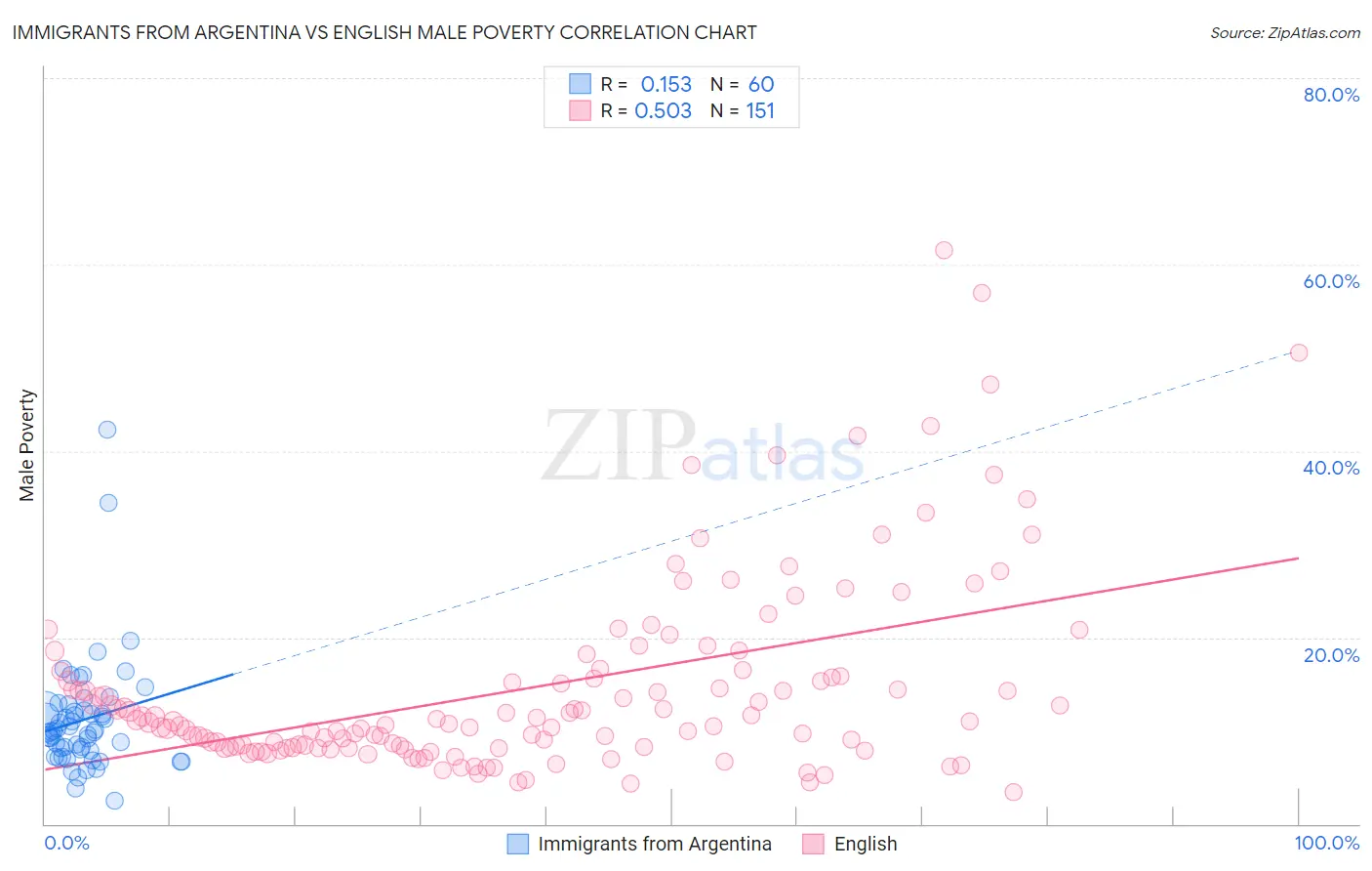 Immigrants from Argentina vs English Male Poverty