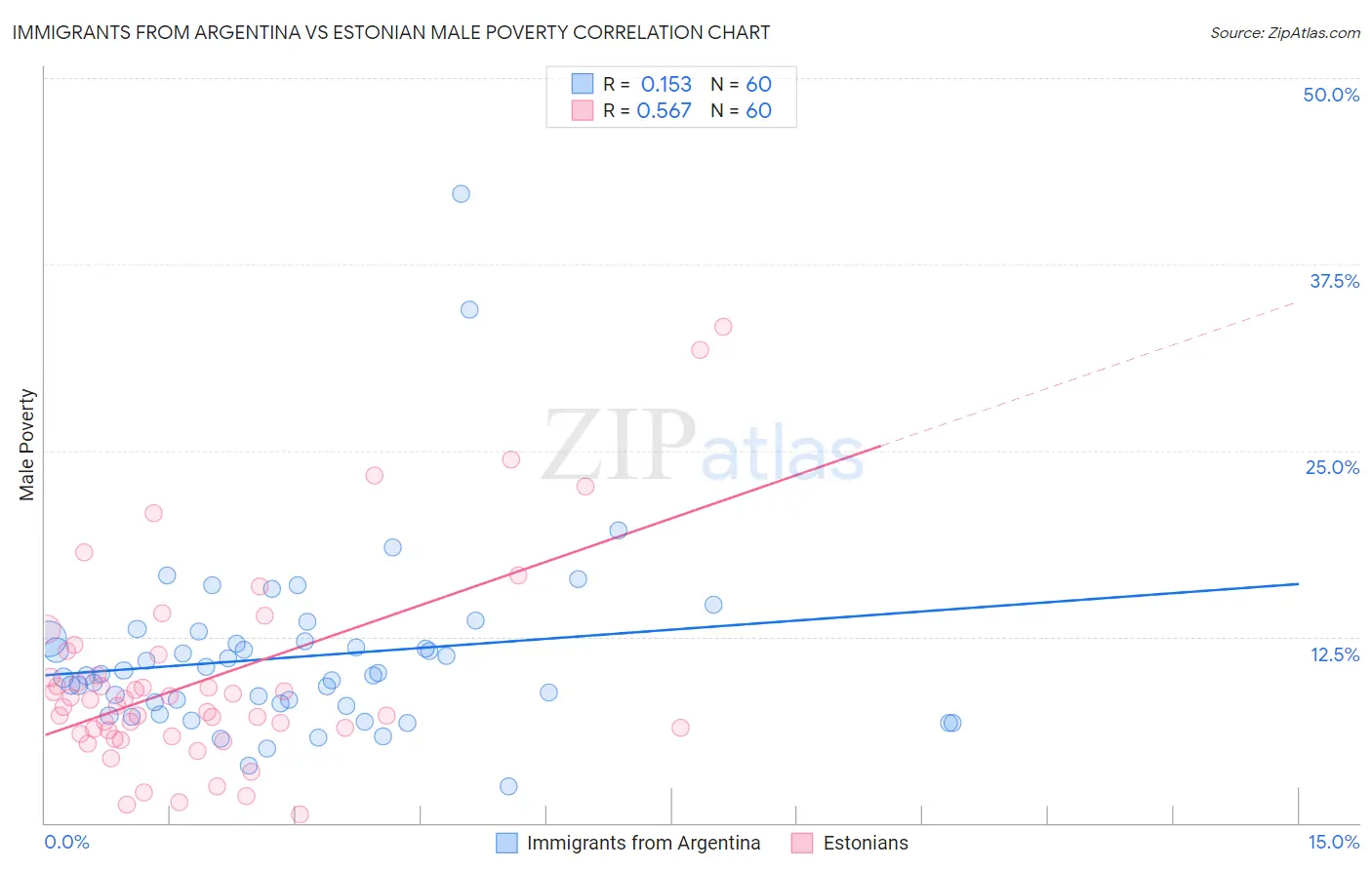 Immigrants from Argentina vs Estonian Male Poverty