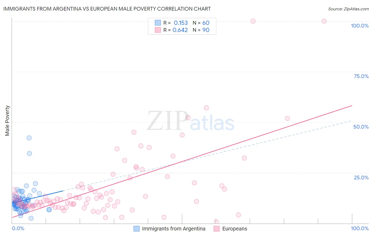 Immigrants from Argentina vs European Male Poverty