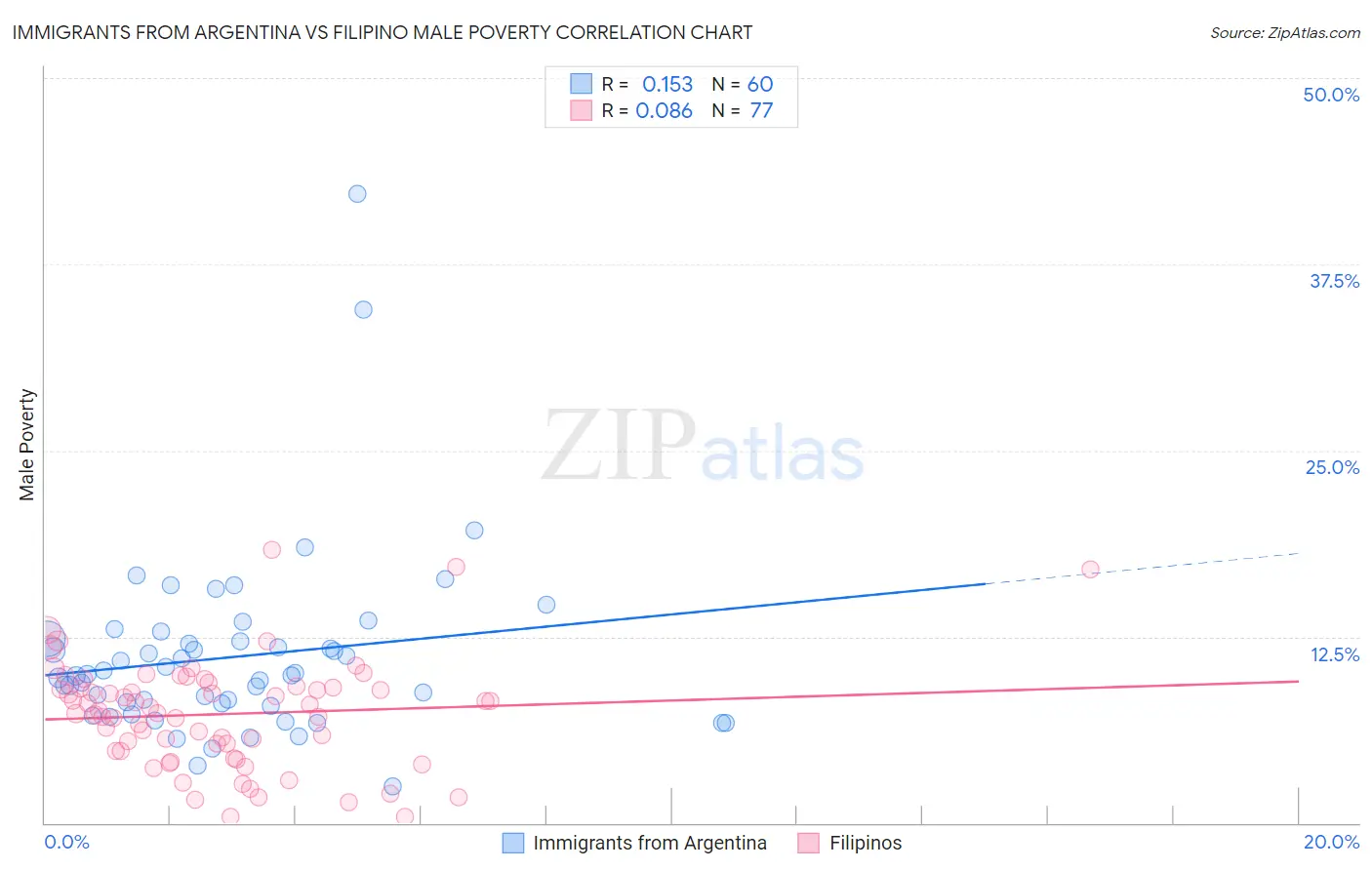 Immigrants from Argentina vs Filipino Male Poverty