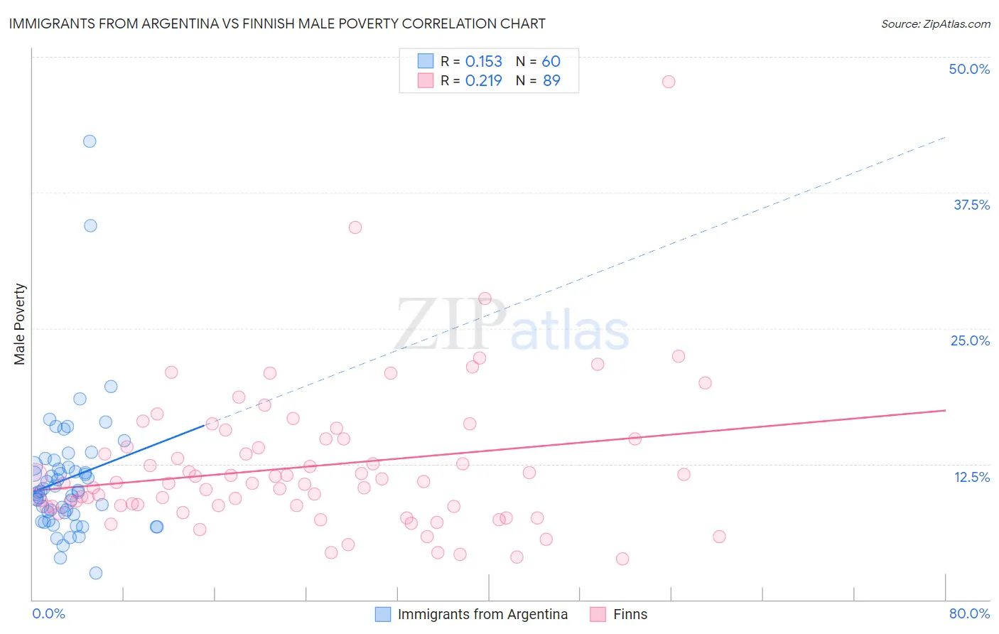 Immigrants from Argentina vs Finnish Male Poverty
