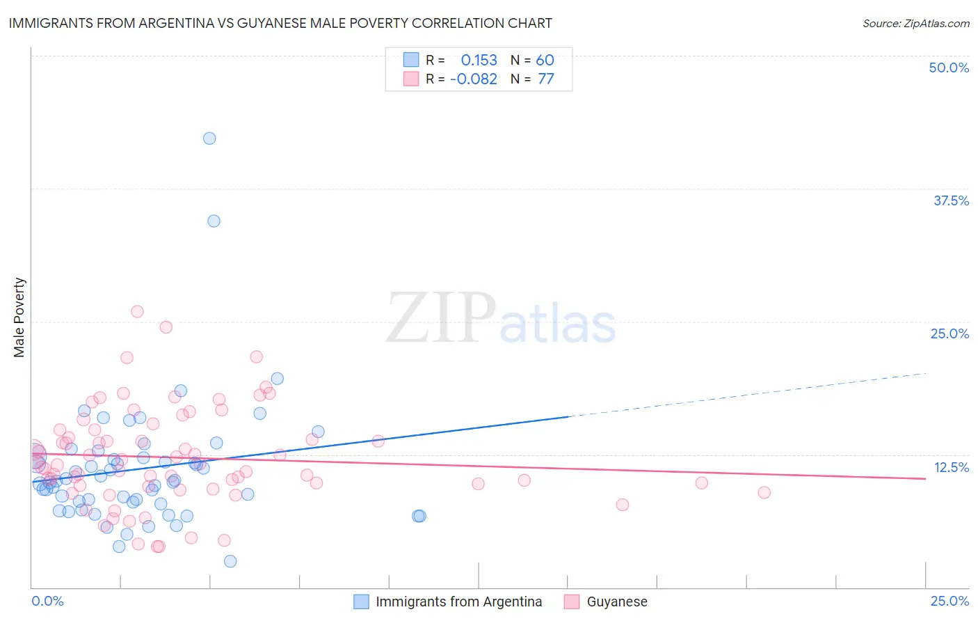 Immigrants from Argentina vs Guyanese Male Poverty