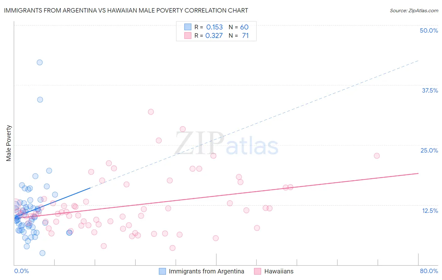 Immigrants from Argentina vs Hawaiian Male Poverty
