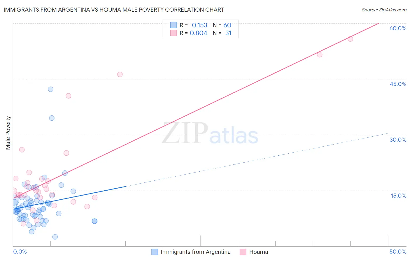 Immigrants from Argentina vs Houma Male Poverty