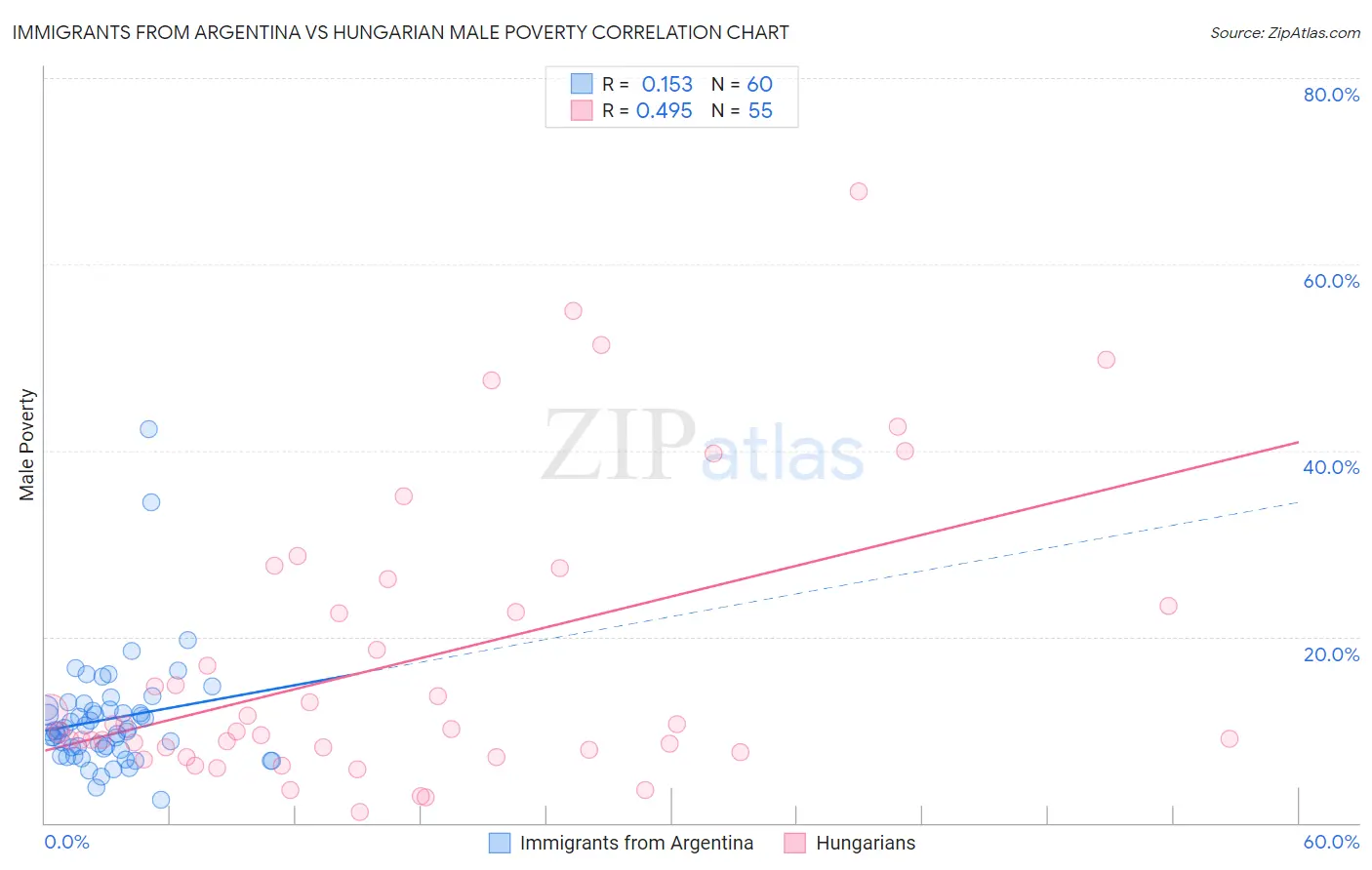 Immigrants from Argentina vs Hungarian Male Poverty