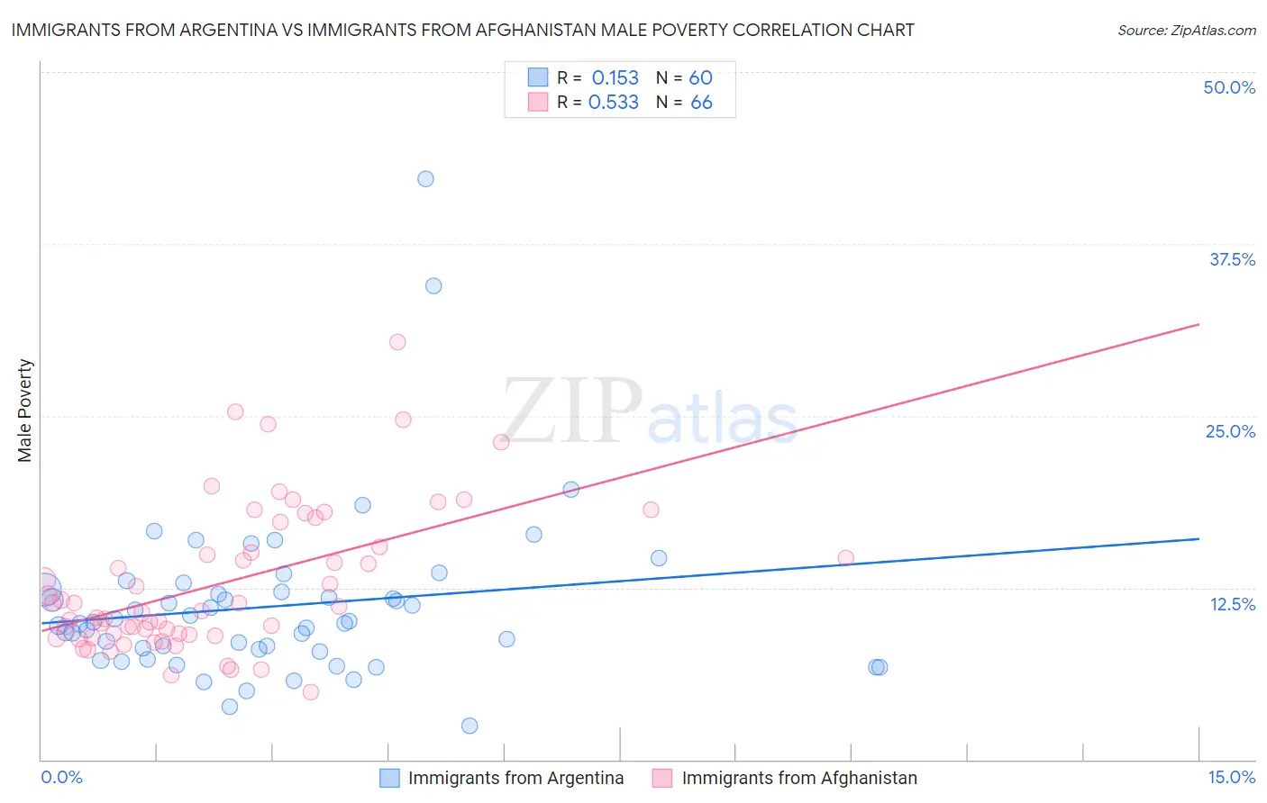 Immigrants from Argentina vs Immigrants from Afghanistan Male Poverty