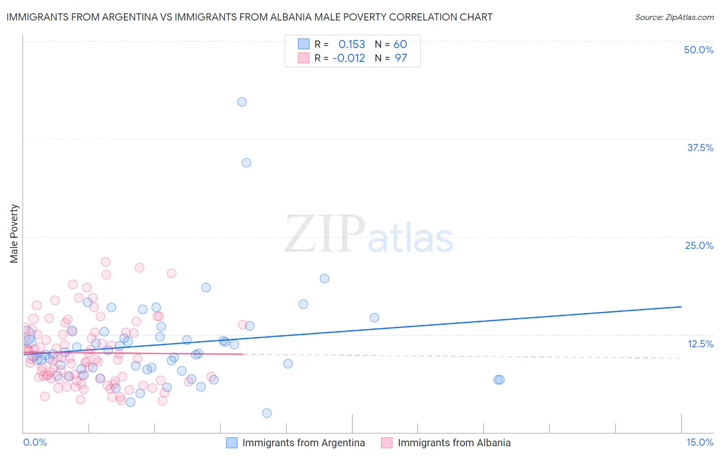 Immigrants from Argentina vs Immigrants from Albania Male Poverty