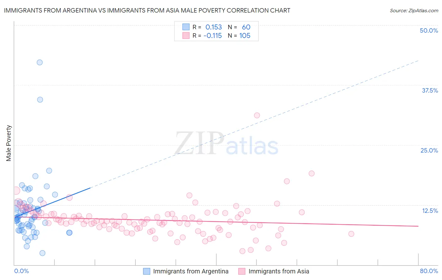 Immigrants from Argentina vs Immigrants from Asia Male Poverty