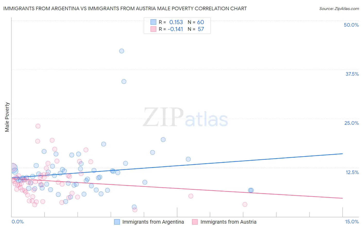 Immigrants from Argentina vs Immigrants from Austria Male Poverty