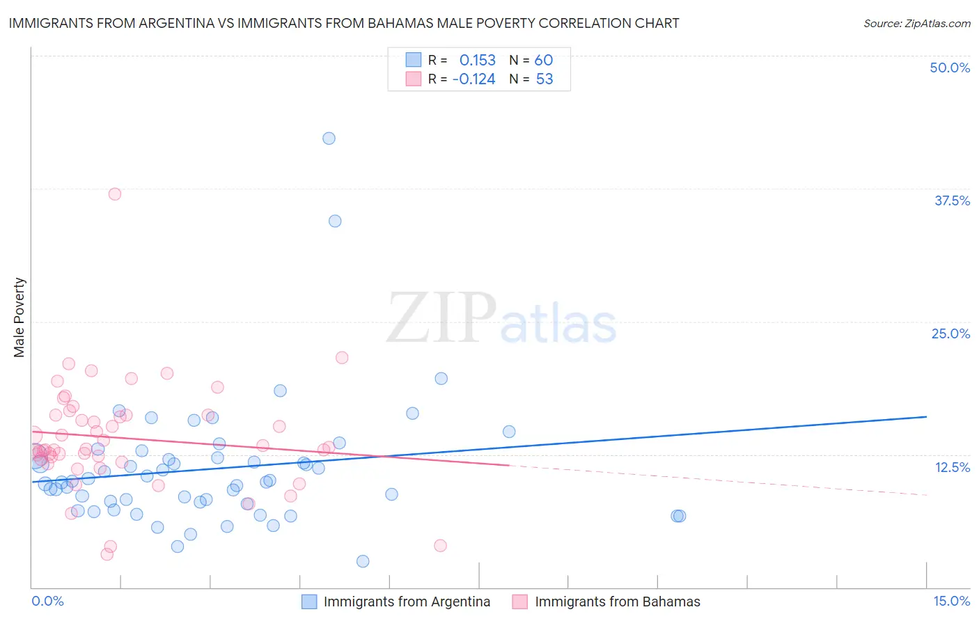 Immigrants from Argentina vs Immigrants from Bahamas Male Poverty