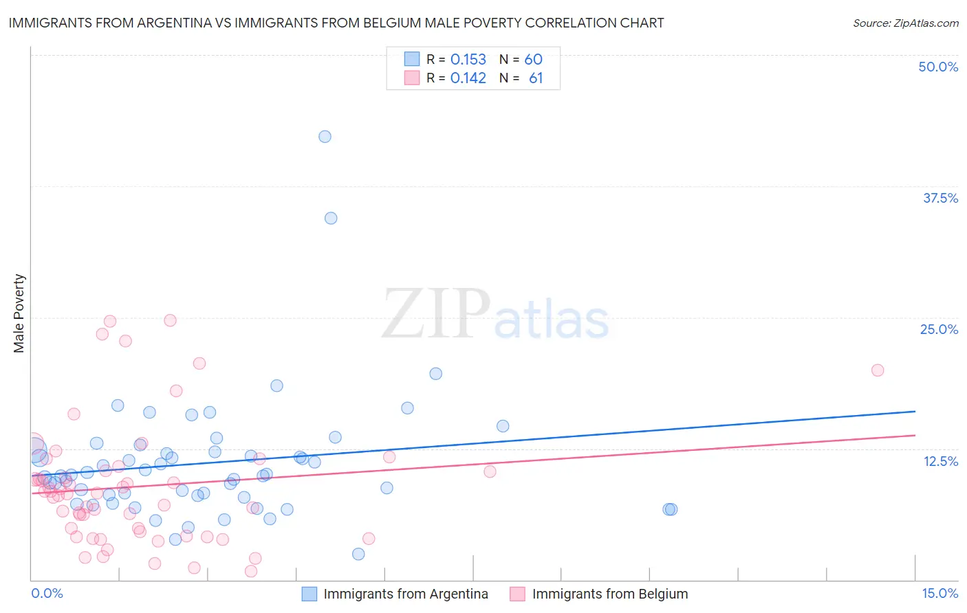 Immigrants from Argentina vs Immigrants from Belgium Male Poverty