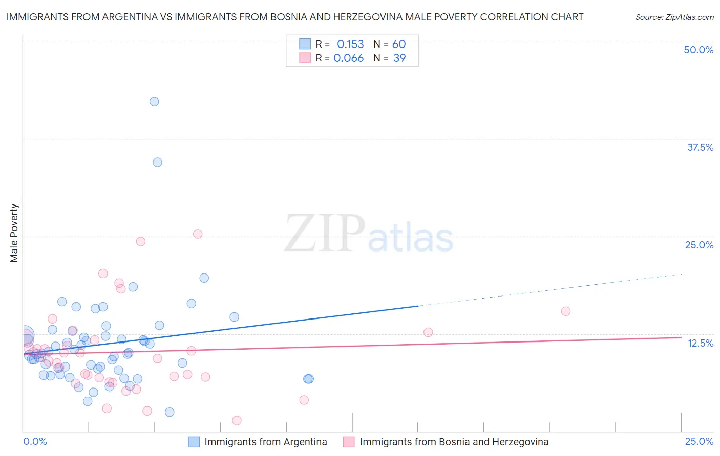 Immigrants from Argentina vs Immigrants from Bosnia and Herzegovina Male Poverty