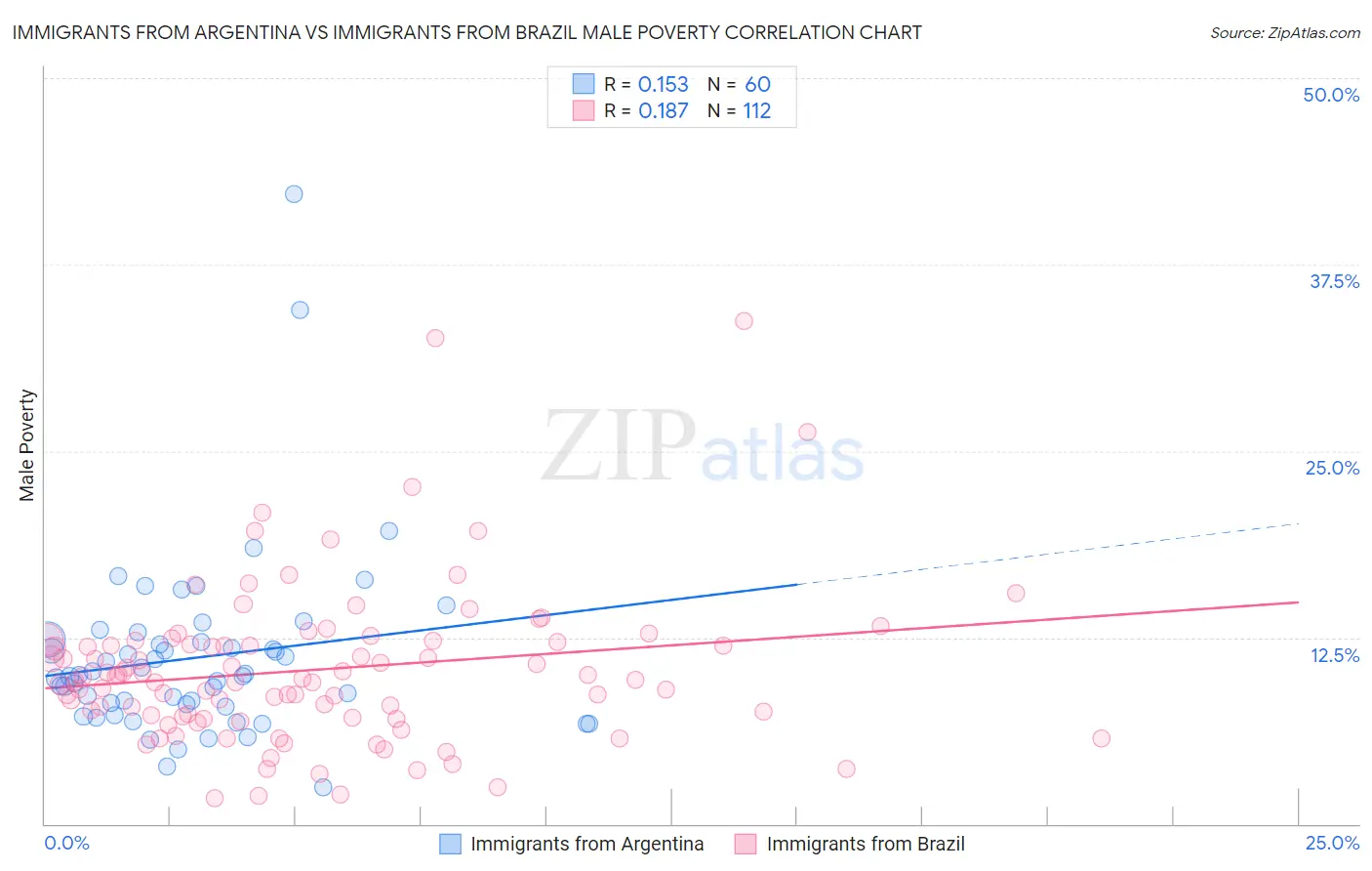 Immigrants from Argentina vs Immigrants from Brazil Male Poverty
