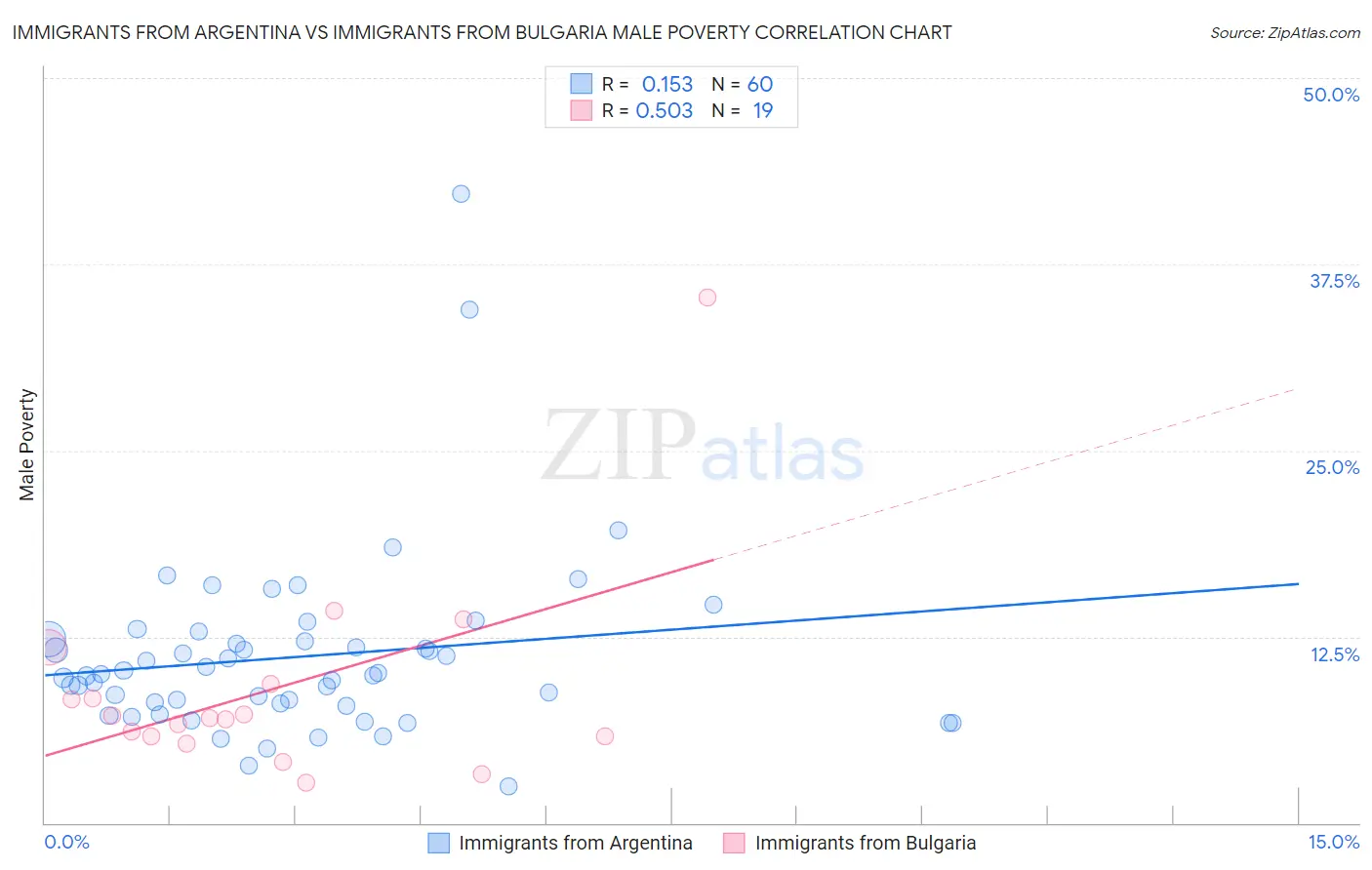 Immigrants from Argentina vs Immigrants from Bulgaria Male Poverty