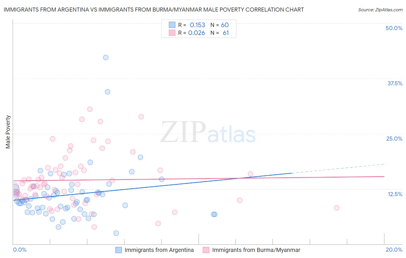 Immigrants from Argentina vs Immigrants from Burma/Myanmar Male Poverty