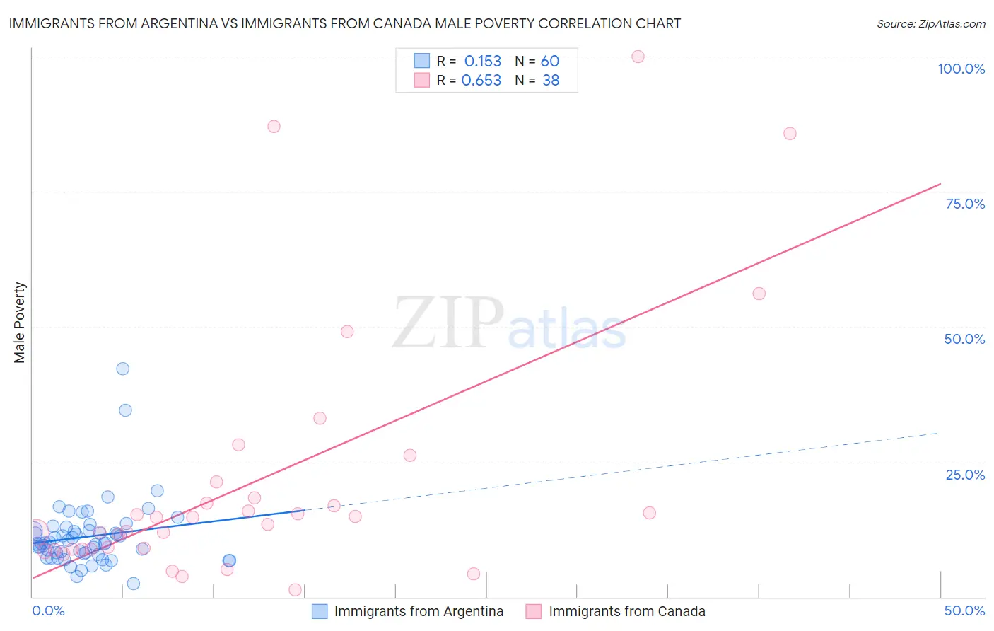 Immigrants from Argentina vs Immigrants from Canada Male Poverty