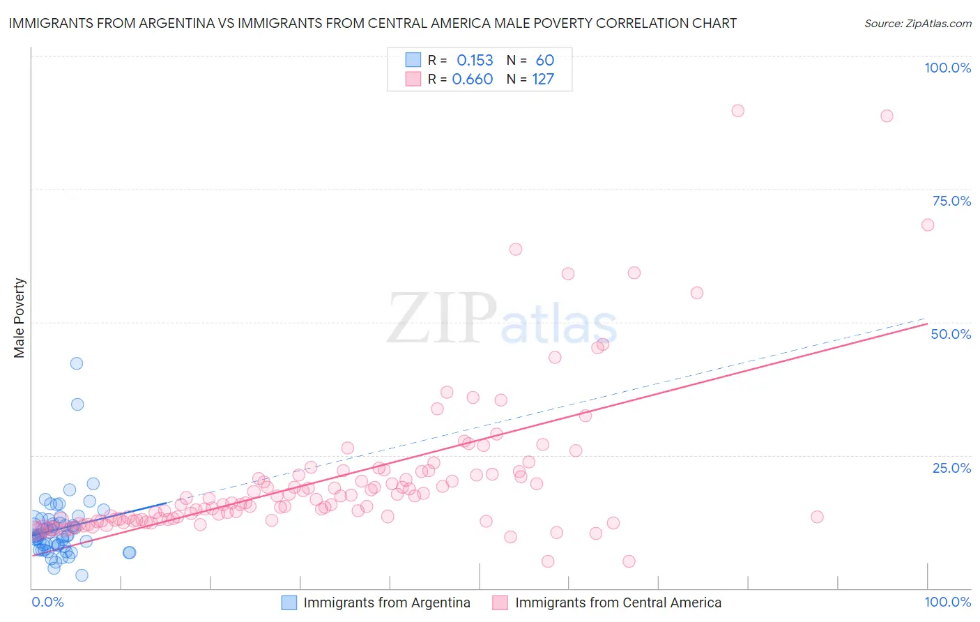 Immigrants from Argentina vs Immigrants from Central America Male Poverty
