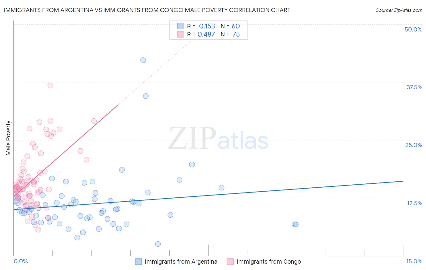 Immigrants from Argentina vs Immigrants from Congo Male Poverty