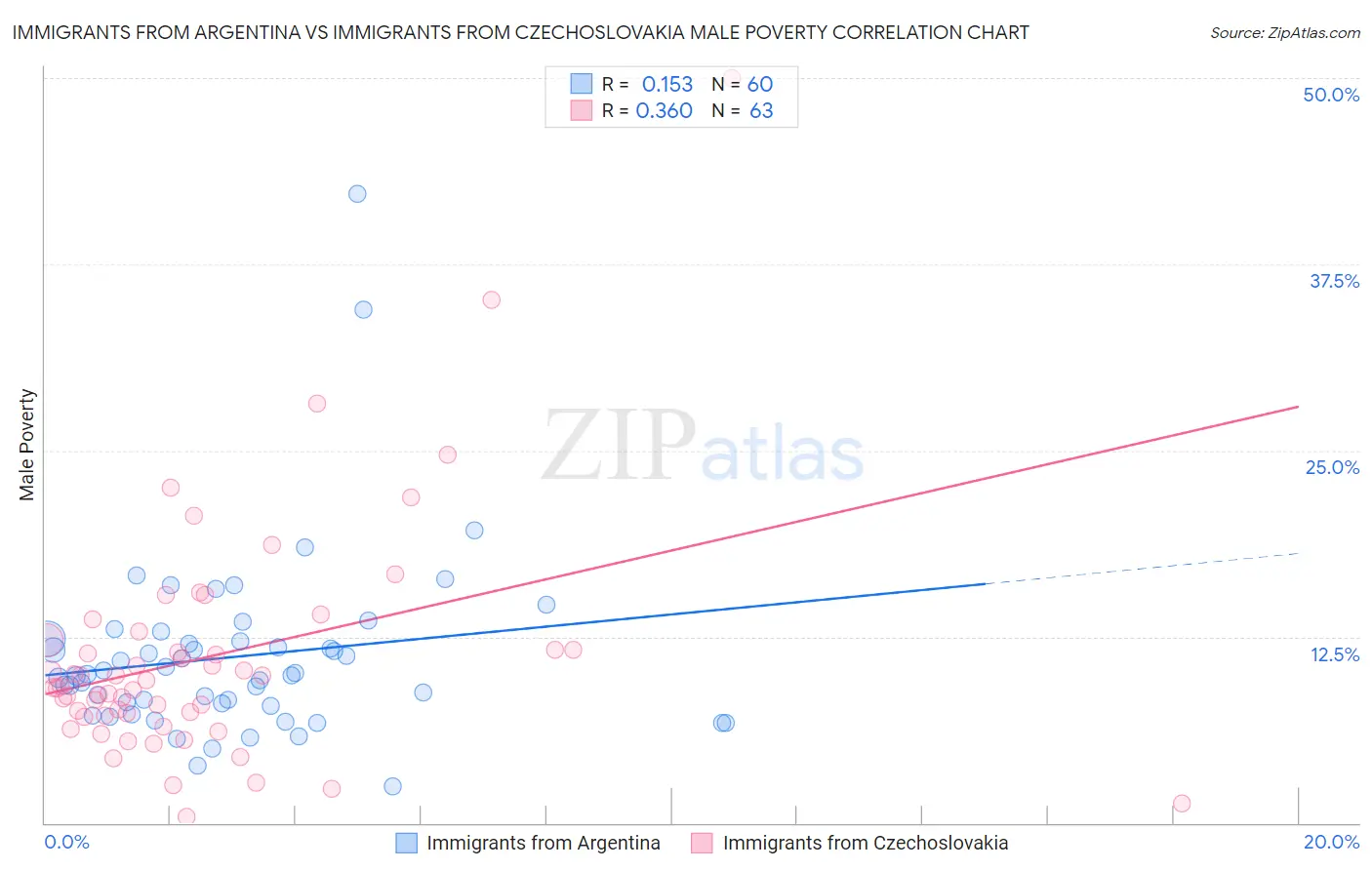 Immigrants from Argentina vs Immigrants from Czechoslovakia Male Poverty