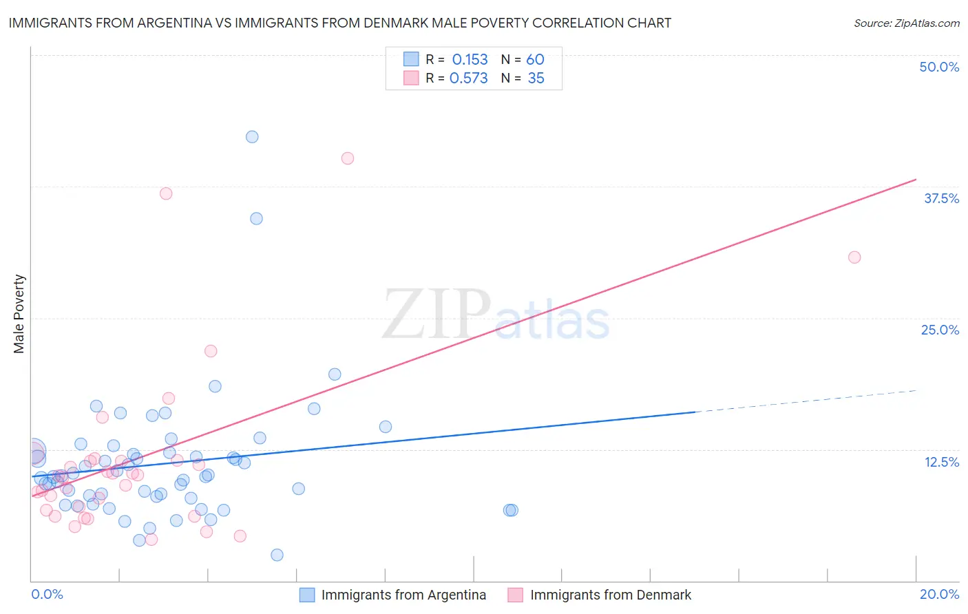 Immigrants from Argentina vs Immigrants from Denmark Male Poverty