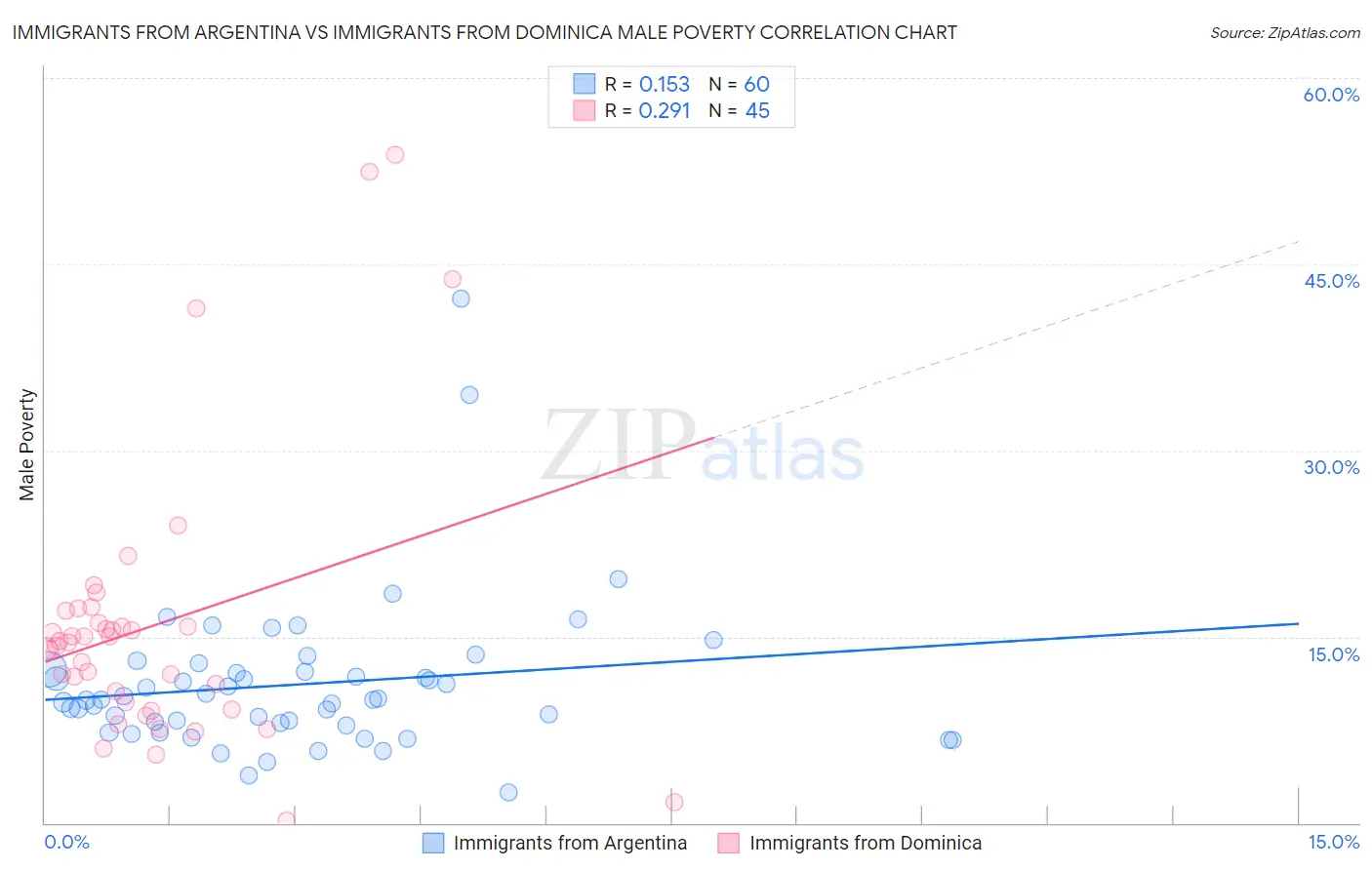 Immigrants from Argentina vs Immigrants from Dominica Male Poverty